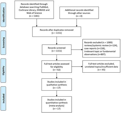 The Prognostic Role of MET Protein Expression Among Surgically Resected Non-small Cell Lung Cancer Patients: A Meta-Analysis